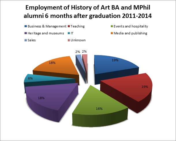 Alumni pie chart